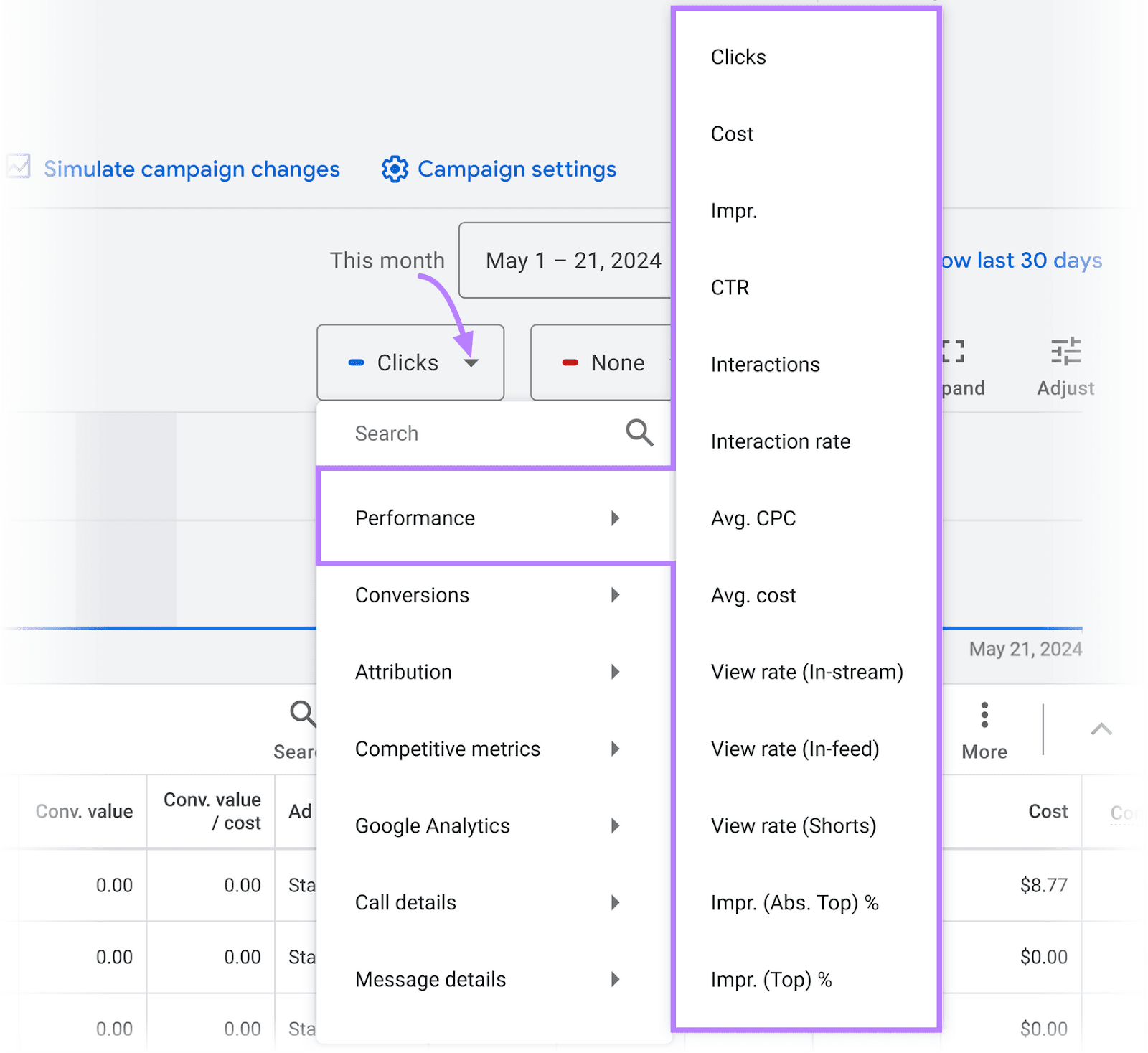 Dropdown menu on Ad Groups with "Performance" options and submenus for detailed metrics such as "Clicks" and "Cost."