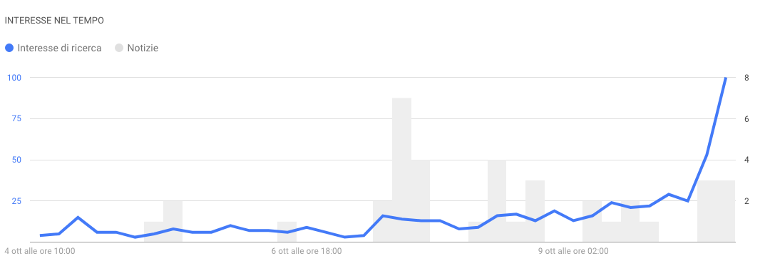 per cercare parole chiave di tendenza è utile il tool Google trends