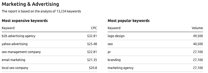 High cpc sales keywords 2018