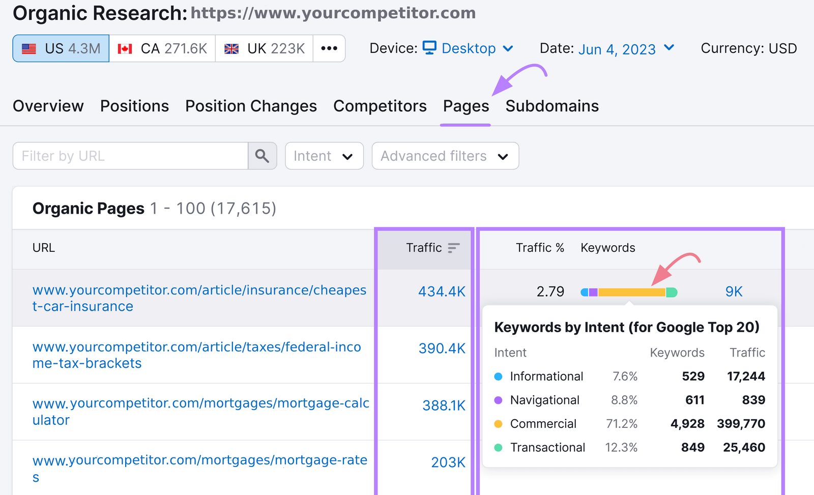 Organic Research "Pages" report, including a traffic column and a breakdown of keywords by intent