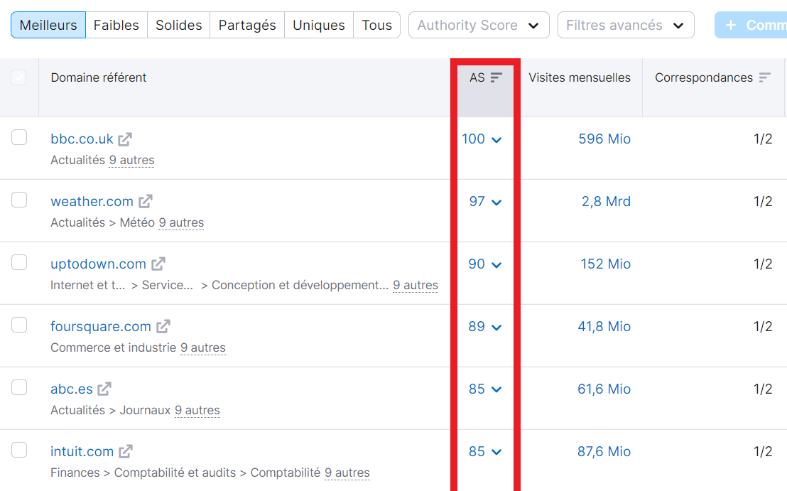 Classement des prospects par Authority Score dans Possibilités de backlinks de Semrush