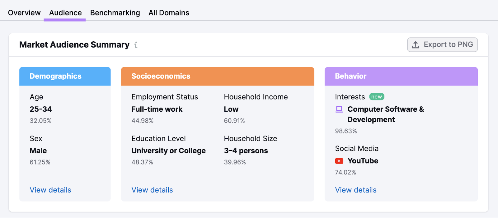 "Market Audience Summary" section in Market Explorer