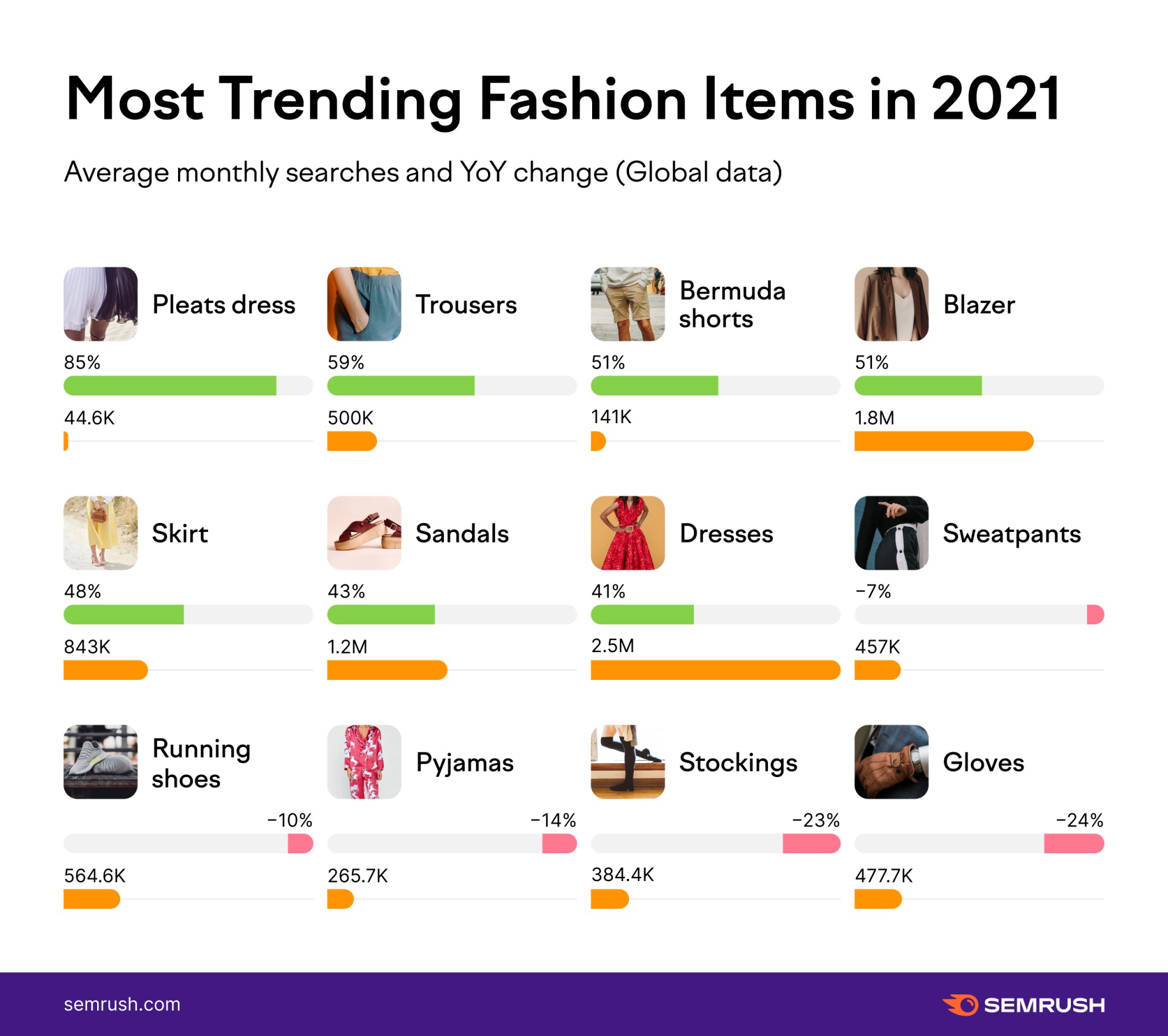 Graph - Most Trending Fashion Items in 2021
