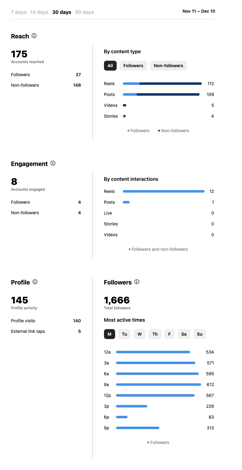 Instagram insights on desktop, showing data for reach, engagement, and profile sections