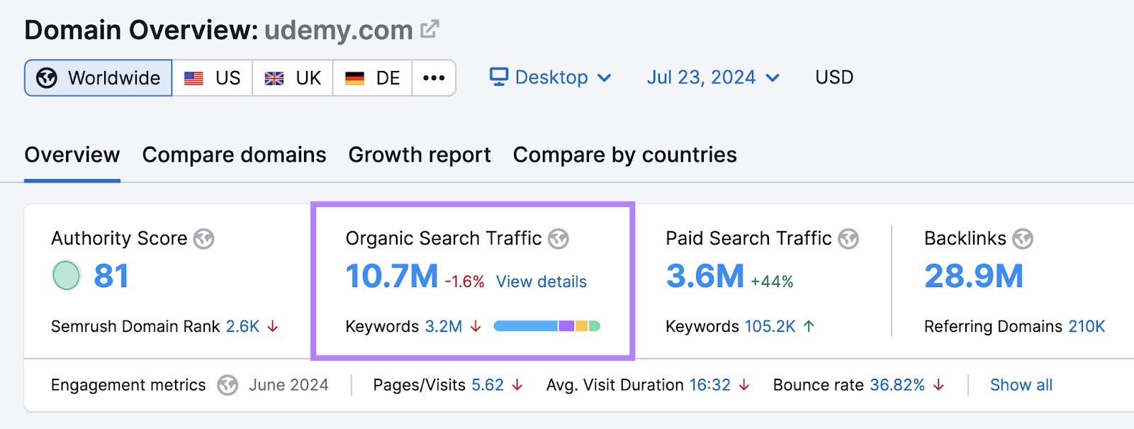 Domain Overview tool shows Udemy has 10.7M in organic search traffic.