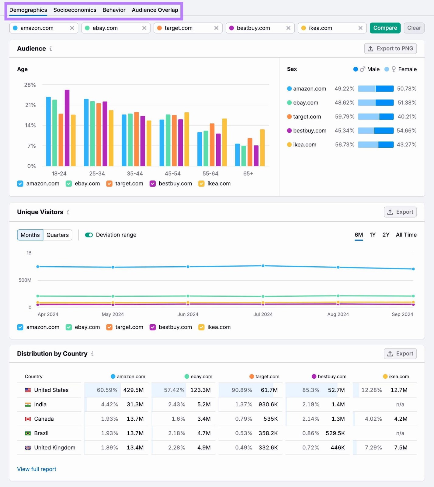 Demographics report on One2Target with the four tabs at the top highlighted.