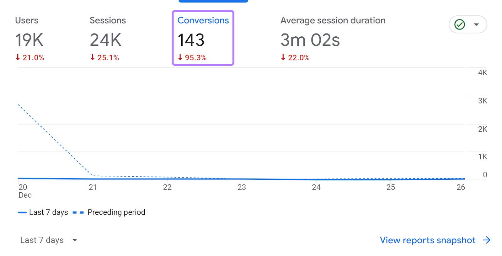 the “Conversions” metric in GA4