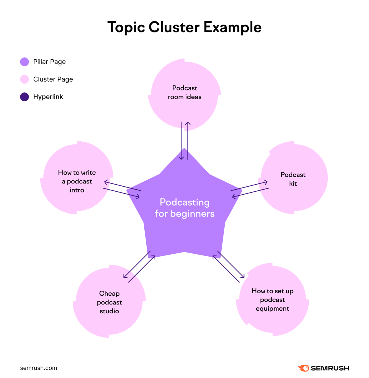 topic cluster examples shows podcasting for beginners as the pillar page with hyperlinks going to and from cluster pages like podcast kit and cheap podcast studio