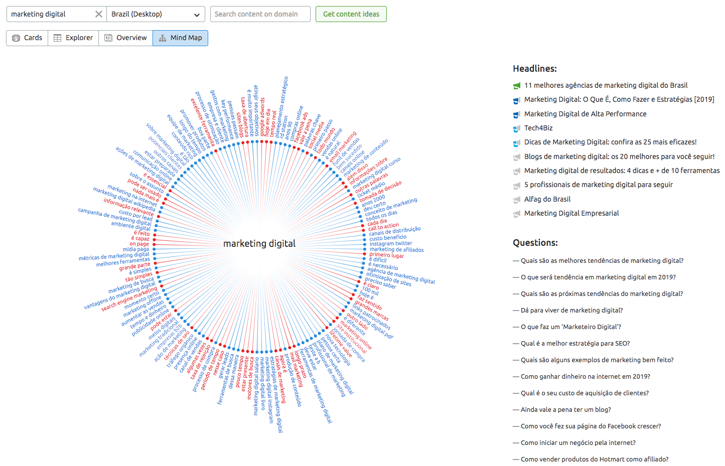 SEMrush Topic Research Mind Map