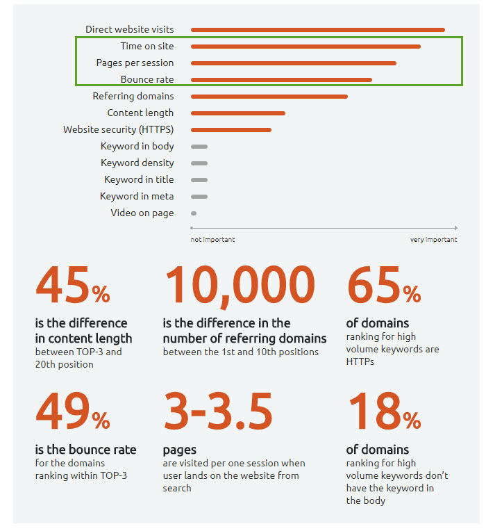 Ranking factor: lo studio di SEMrush