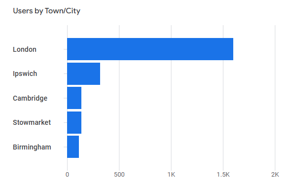 Local SEO metrics in Google Analytics.