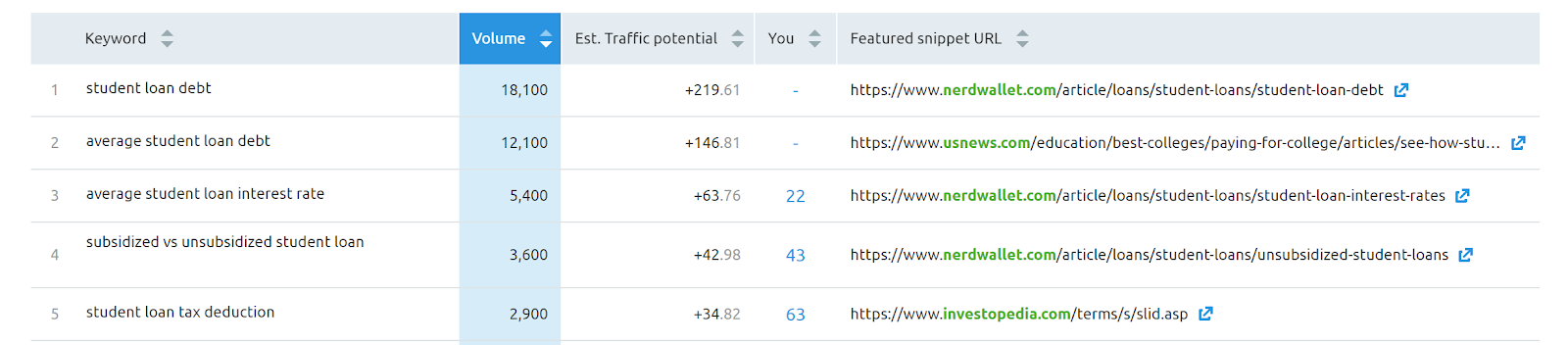 SEMrush Position Tracking screenshot