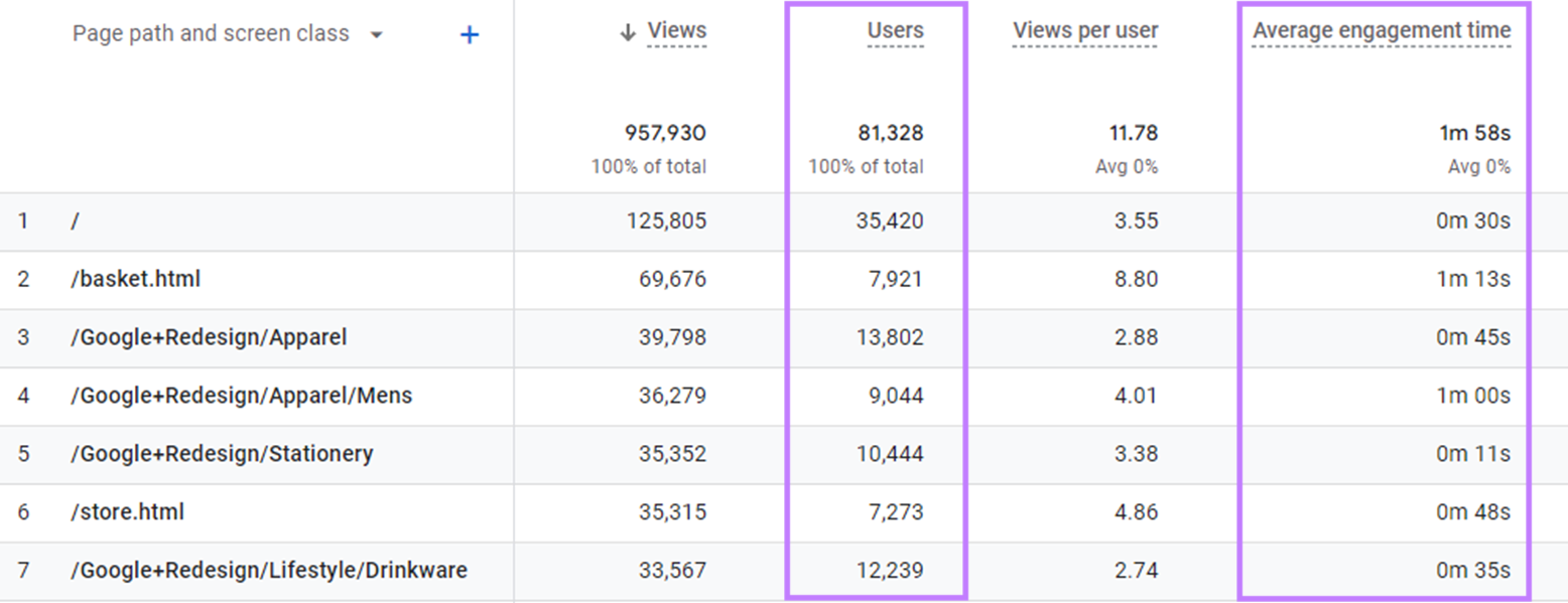 Tabla de Google Analytics que muestra las páginas más vistas