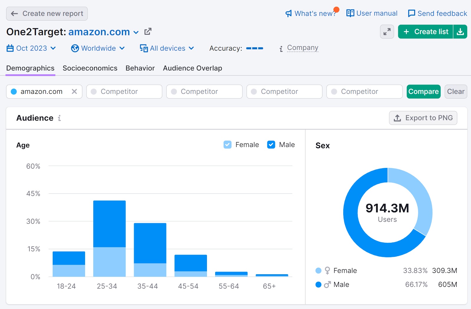 Demographics audience report in One2Target for "amazon.com"