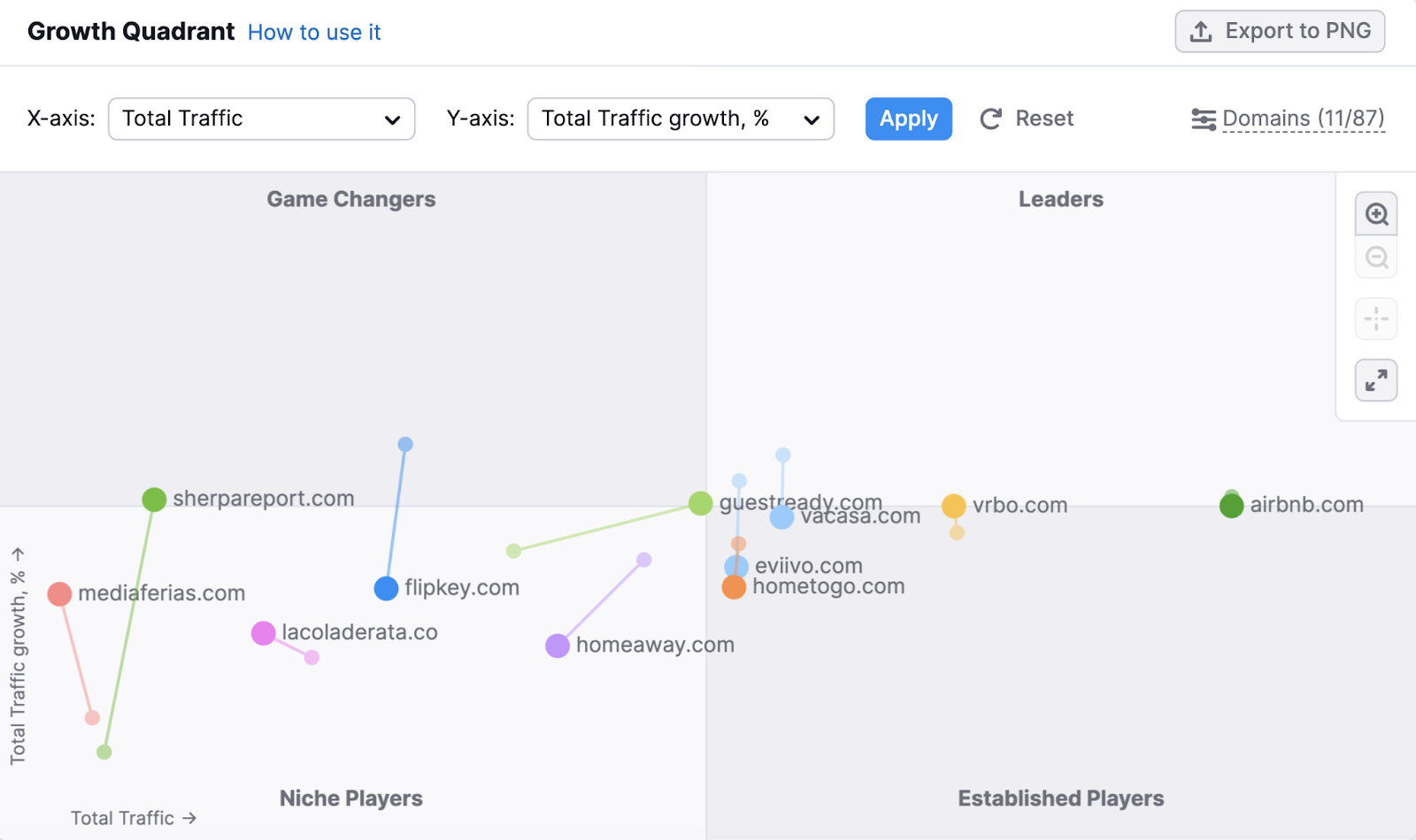 Growth quadrant widget of Market Explorer tool with plotted points showing vrbo.com's competition. Categorized into niche, established, gam changers and leaders