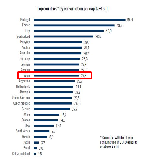 Cuántos backlinks necesito rankear - Consumo per cápita vino en España