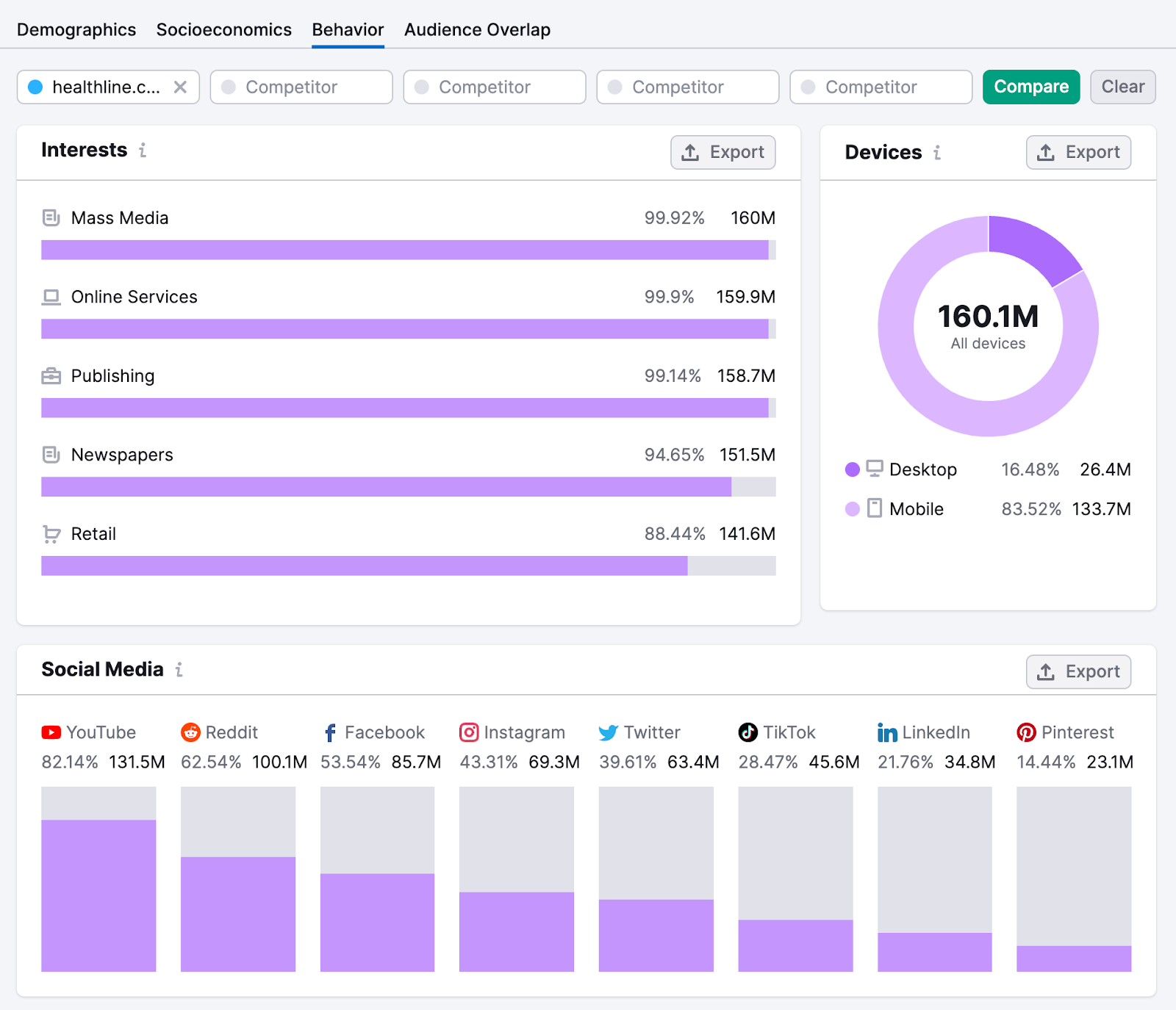 A section of "Behavior" dashboard in One2Target tool, showing audience's interests, devices, and social media usage