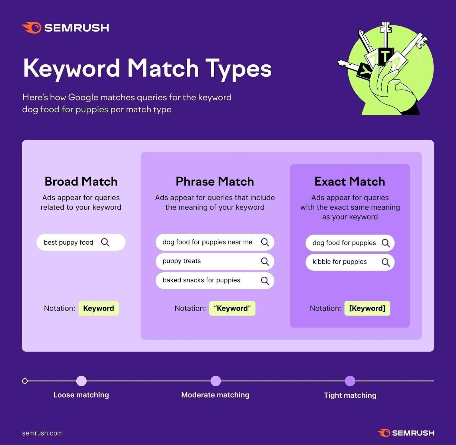 An infographic by Semrush explaining keyword match types