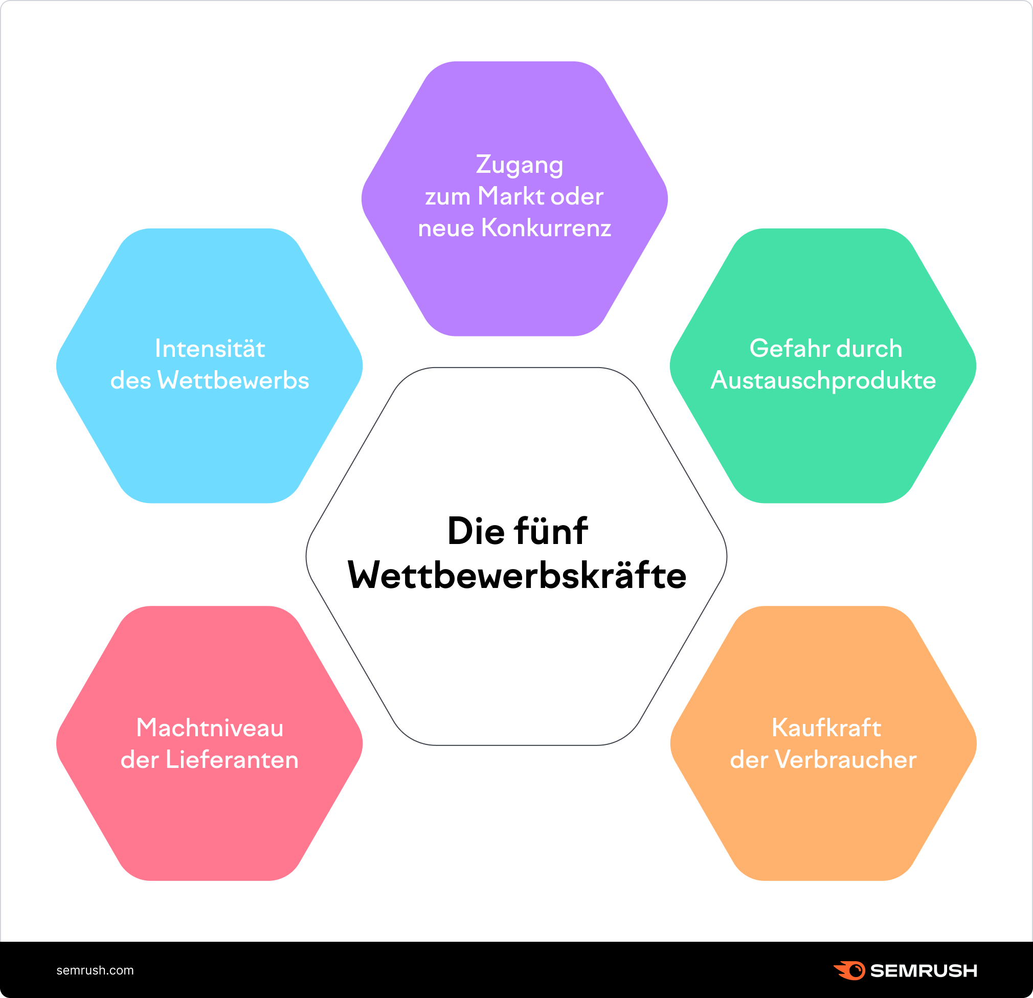 Branchenstrukturanalyse nach Porter (Five Forces)