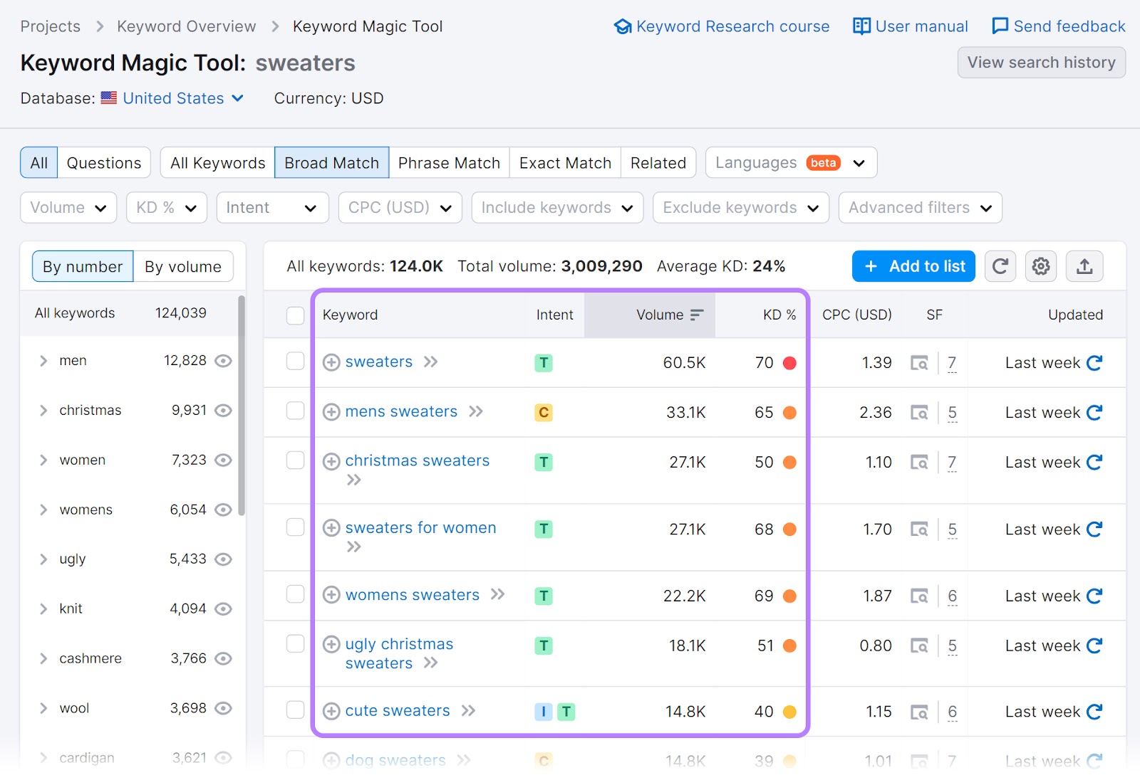 "Intent," "Volume," and "KD%" metrics highlighted in Keyword Magic Tool's results for "sweaters"