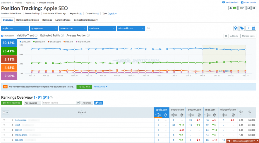 SEMrush Position Tracking