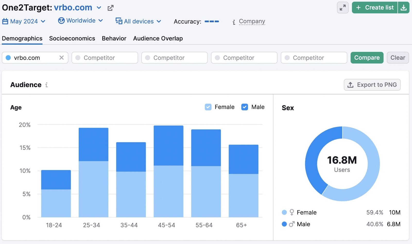 Semrush One2Target demographics dashboard showing metrics for vrbo.com