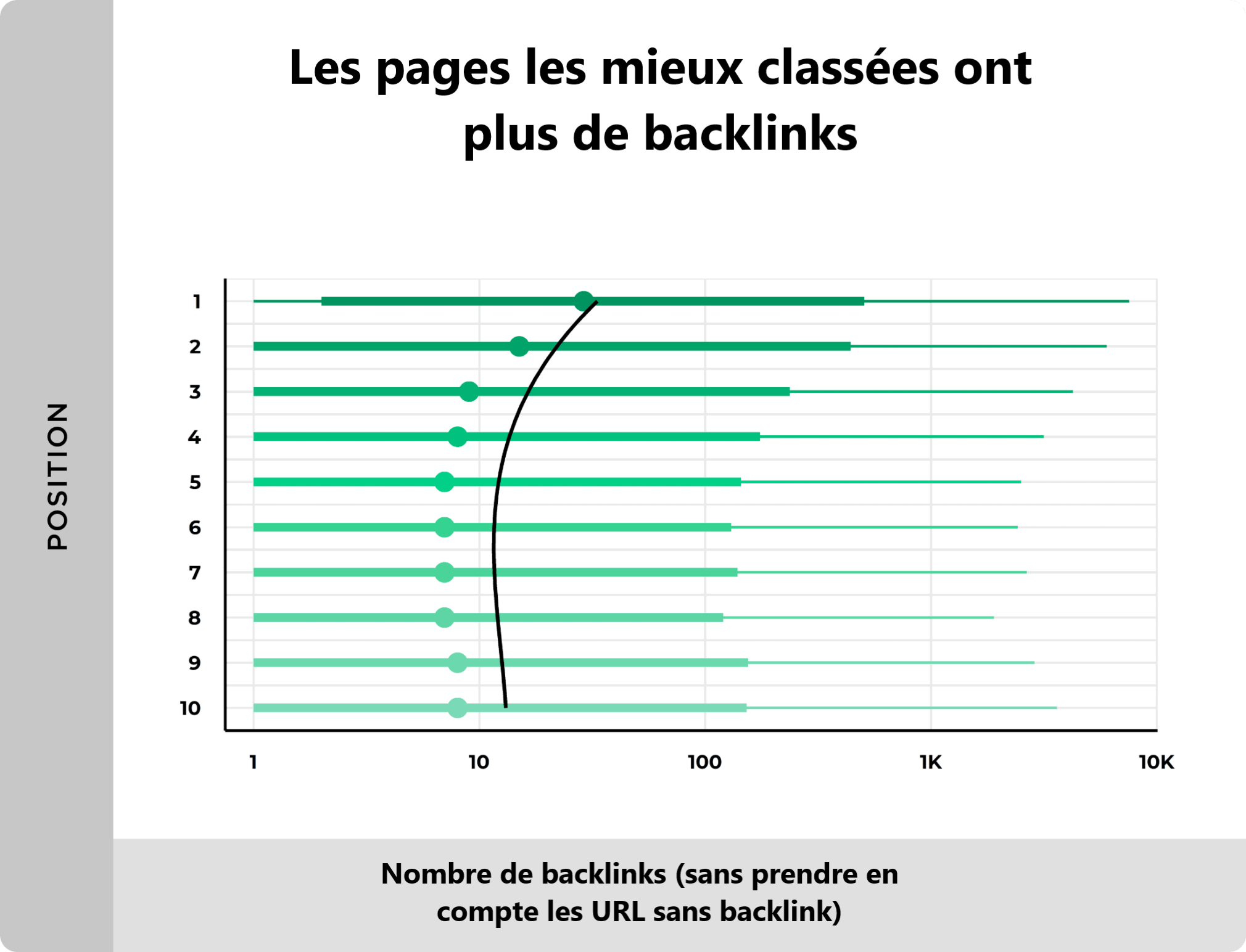 Nombre de backlinks pour les pages les mieux classées