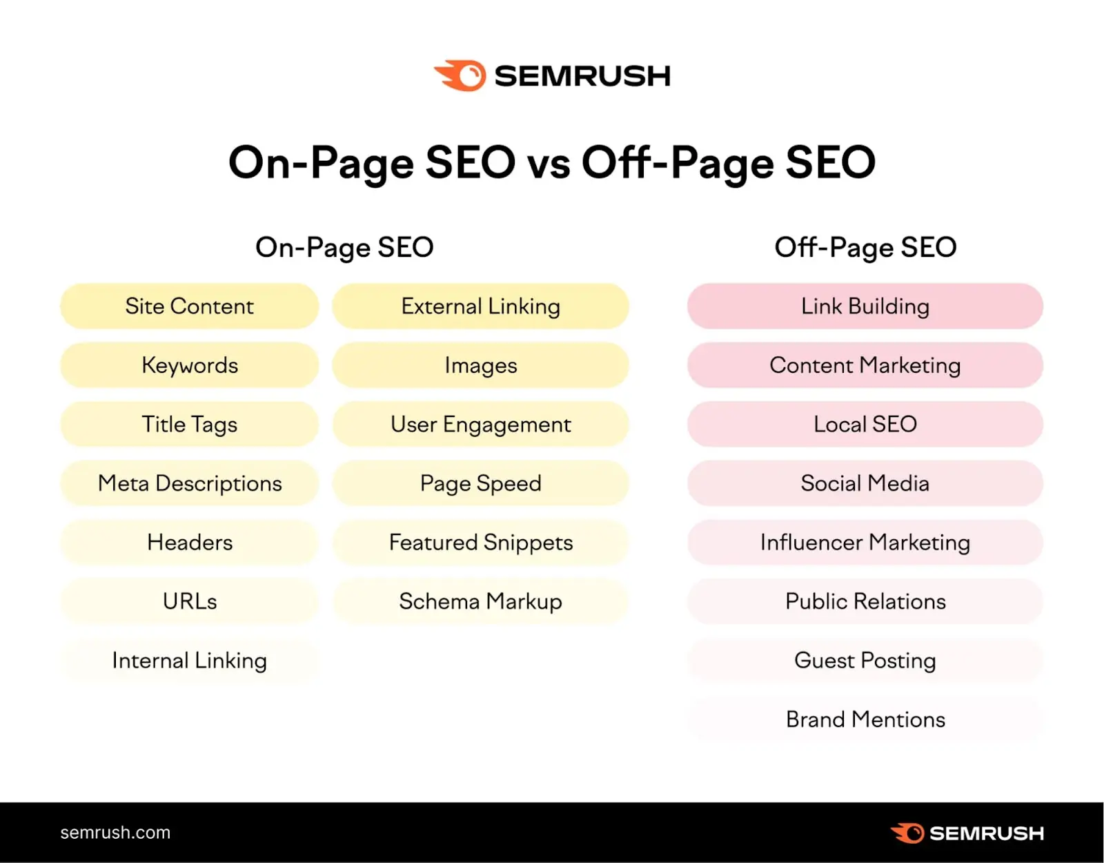 An overview of the tactics used in on-page and off-page SEO