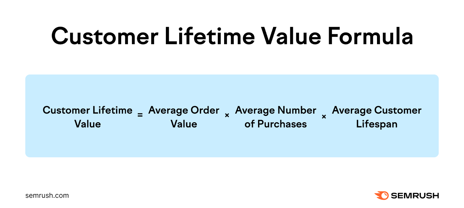 Customer lifetime value equals average order value multiplied by average number of purchases multiplied by average customer lifespan.