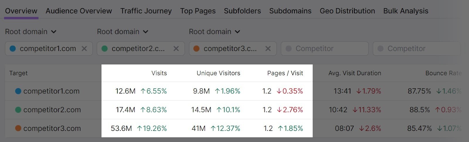 Traffic Analytics provides information on your competitors’ visits, unique visitors (users), and pages / visit