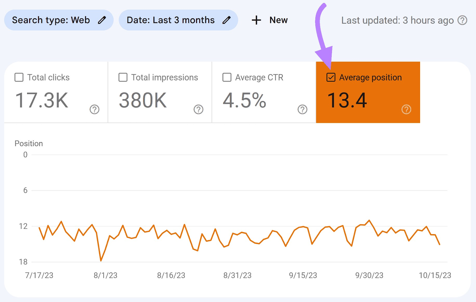 “Average position” metric showing "13.4" highlighted