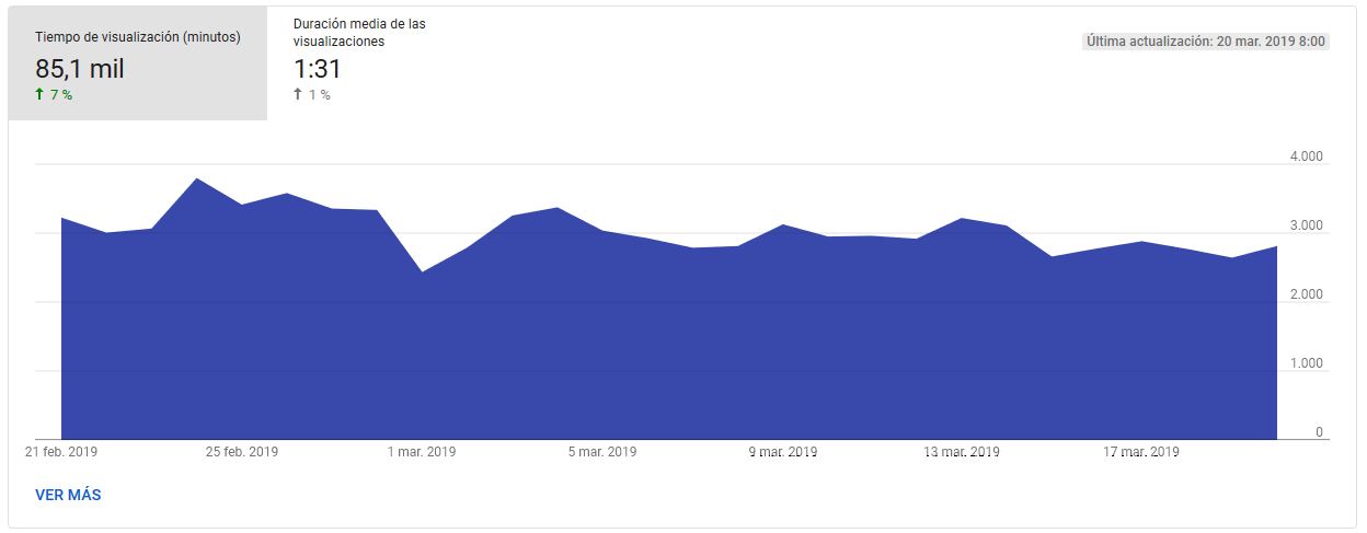 YouTube Analytics - Interés de los espectadores, visión general