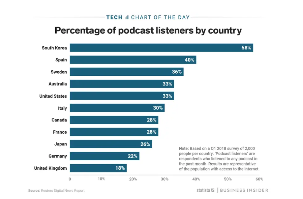 Linkbuilding de calidad - Porcentaje de escucha de Podcast por país