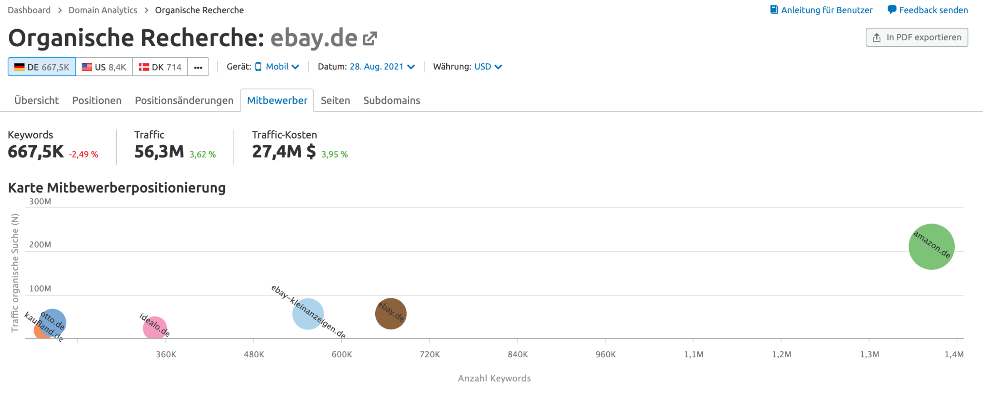 Semrush Beispiel Organische Recherche