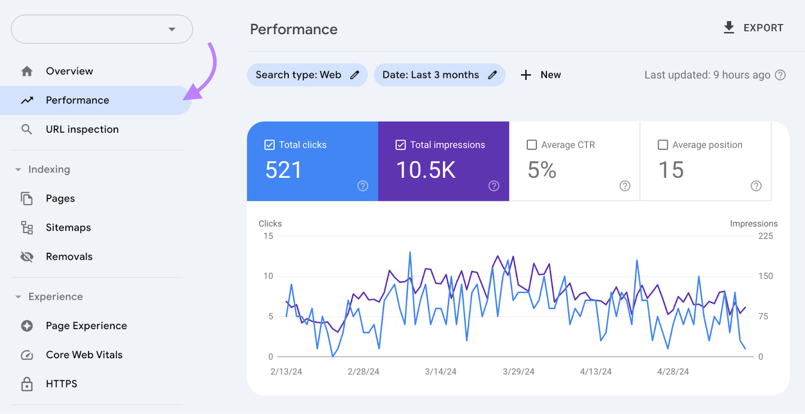 performance report shows total clicks, impressions, average click through rate, and average position in search results