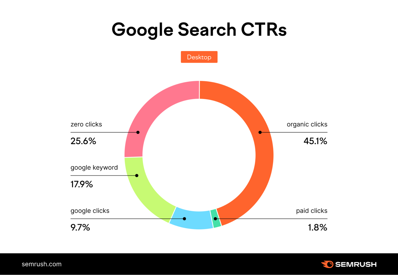 Taxas de cliques (CTR) da Pesquisa Google categorizadas por zero cliques, cliques orgânicos, cliques pagos, etc.