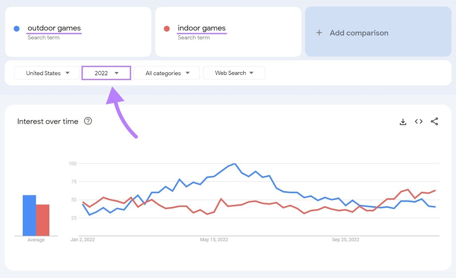 Interest over time graph showing results for “outdoor games” and “indoor games” in 2022