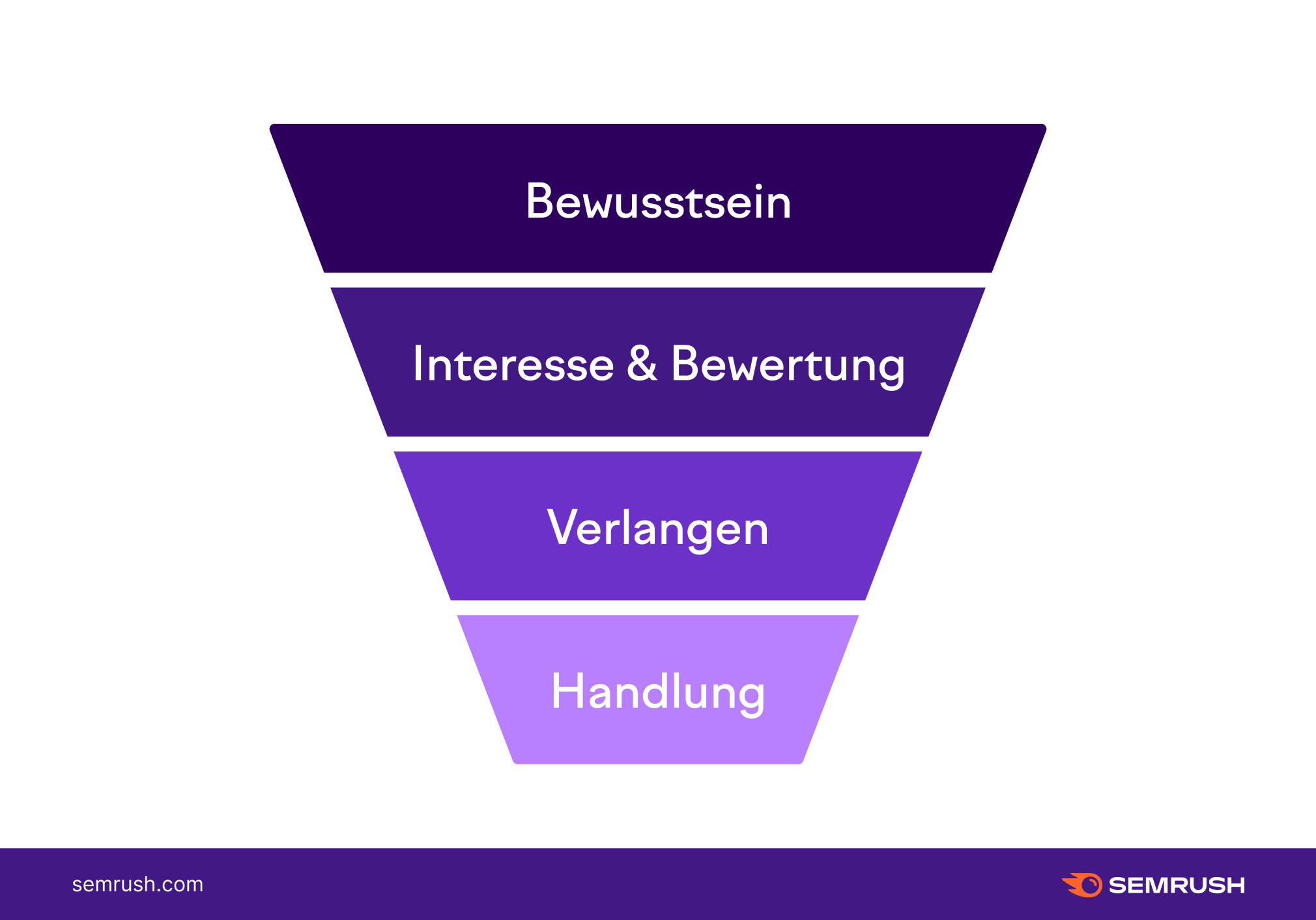 Klassischer Sales Funnel