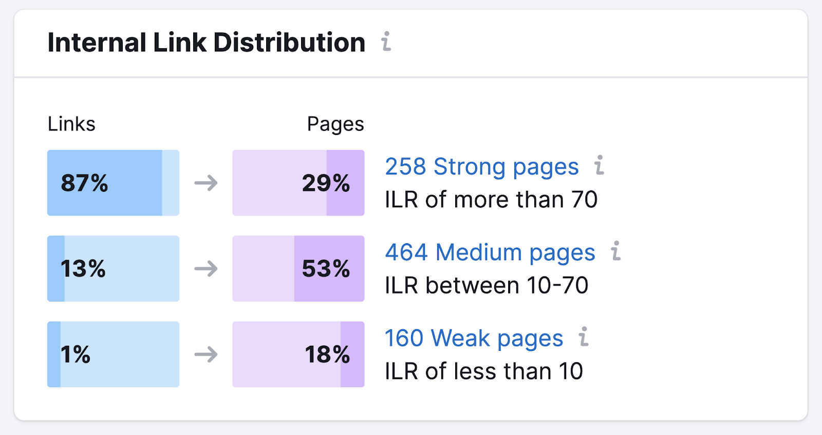 internal link distribution chart with percentage of links going to a percentage of pages.