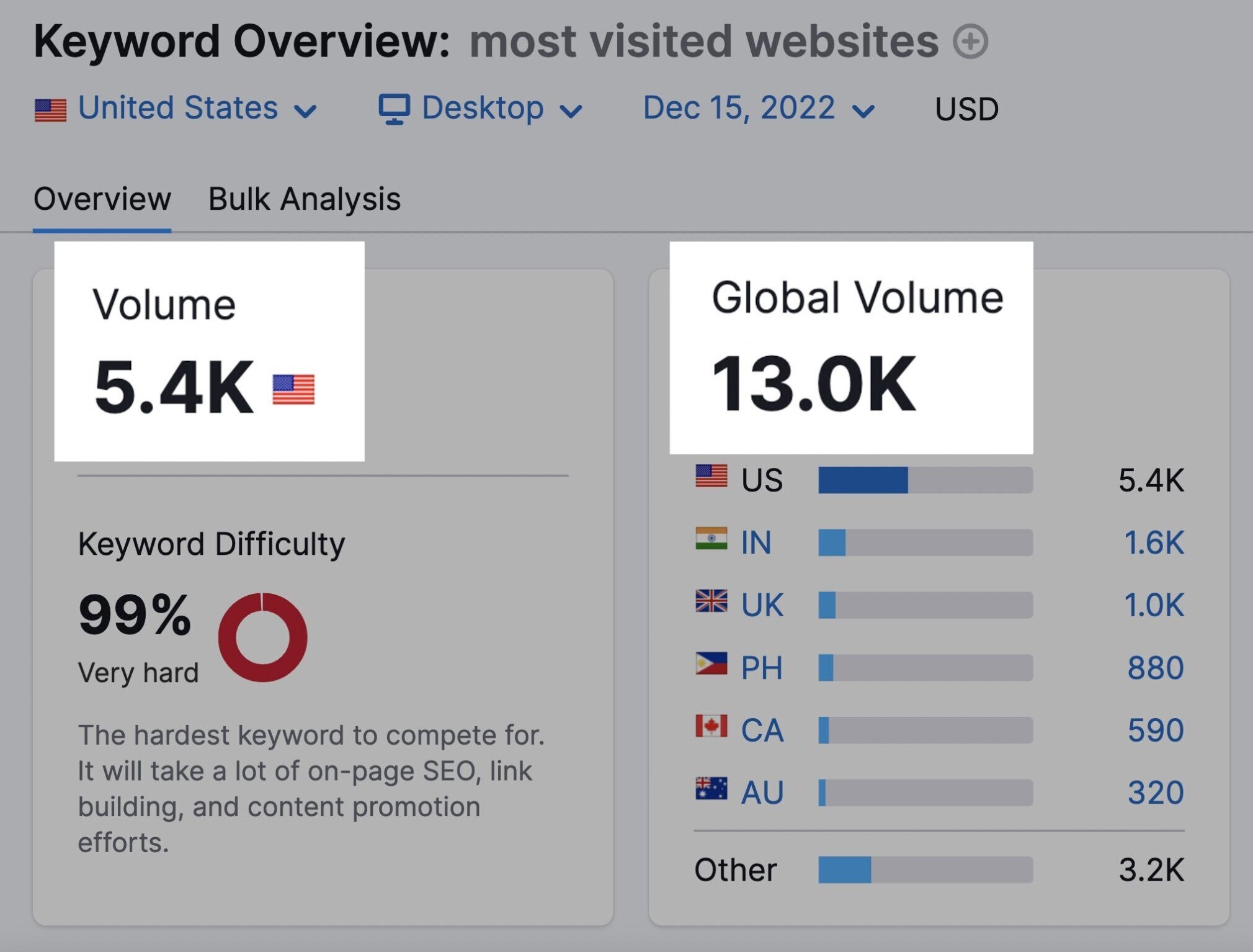 keyword overview most visited websites