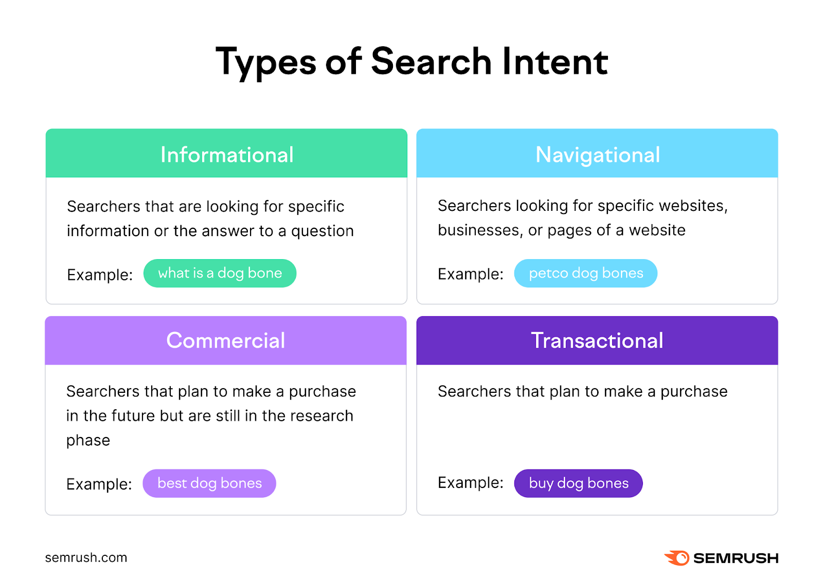 Types of search intent are informational with terms like what is a dog ،, navigational with terms like petco dog ،s, commercial with terms like best dog ،s, and transactional with terms like buy dog ،s.