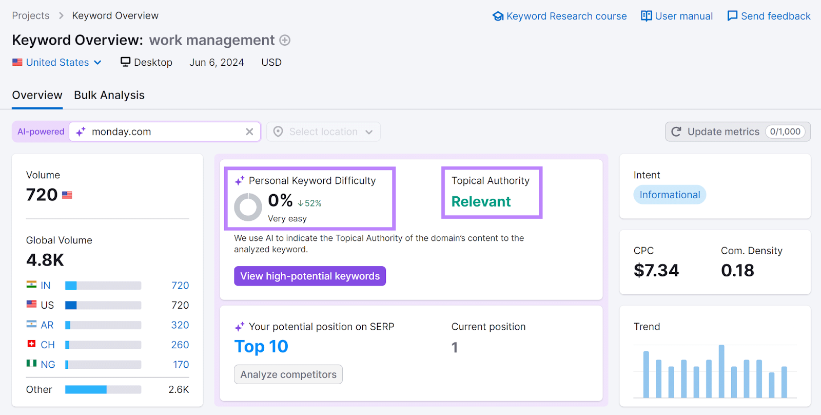 Semrush Keyword Overview study  for 'work management' with Personal Keyword Difficulty and Topical Authority highlighted