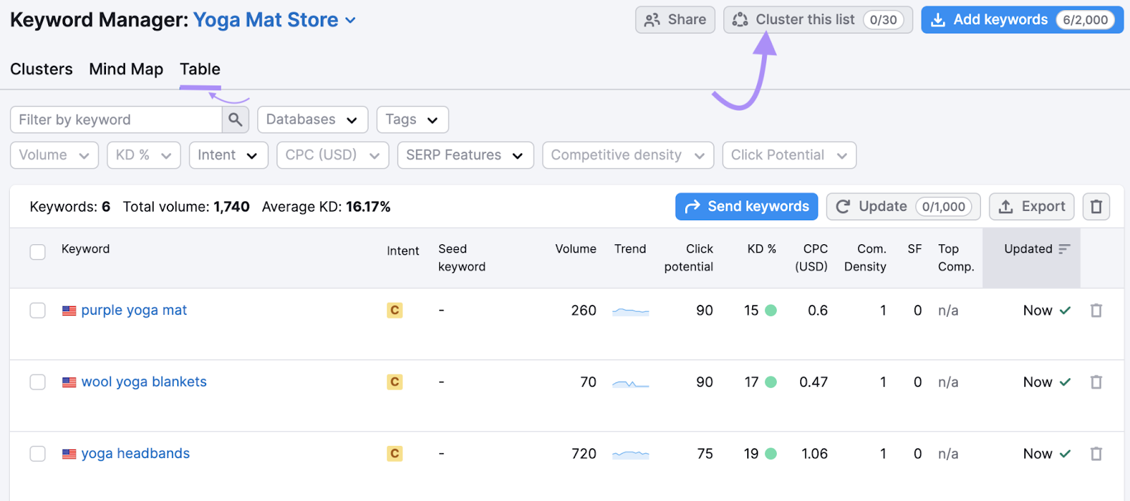 Keyword Manager table tab for "Yoga Mat Store" list and “Cluster this list” button highlighted