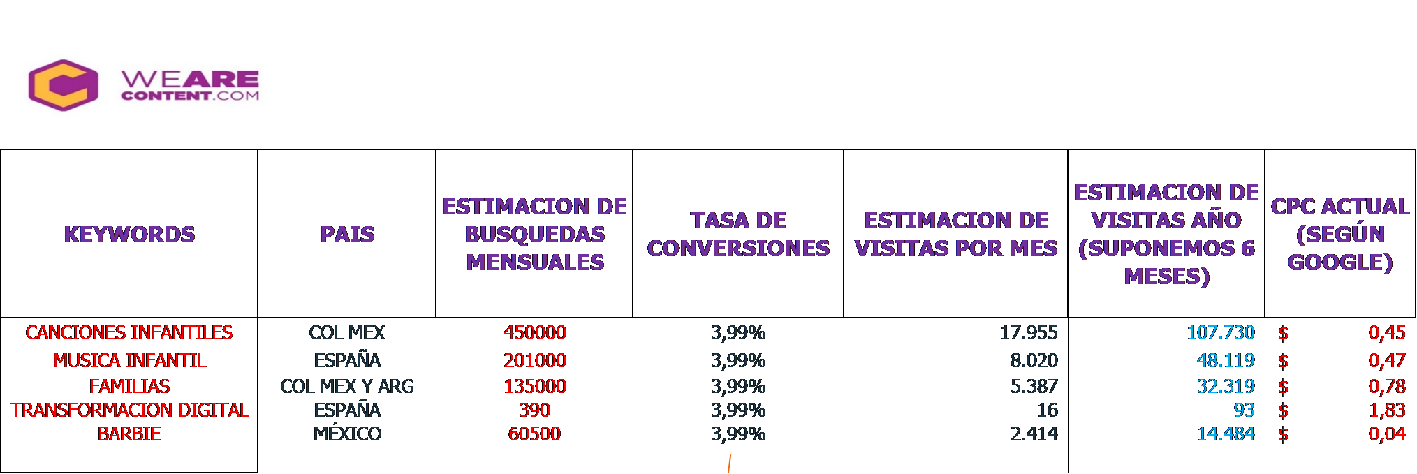 Modelo para el ROI de marketing de contenidos