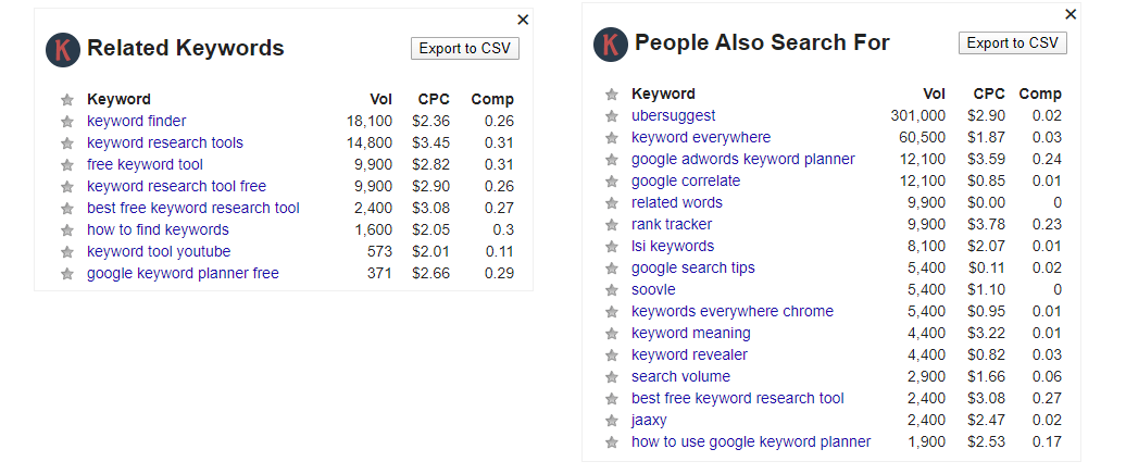 keywords everywhere chrome extension shows a side by side of related keywords and people also search for phrases