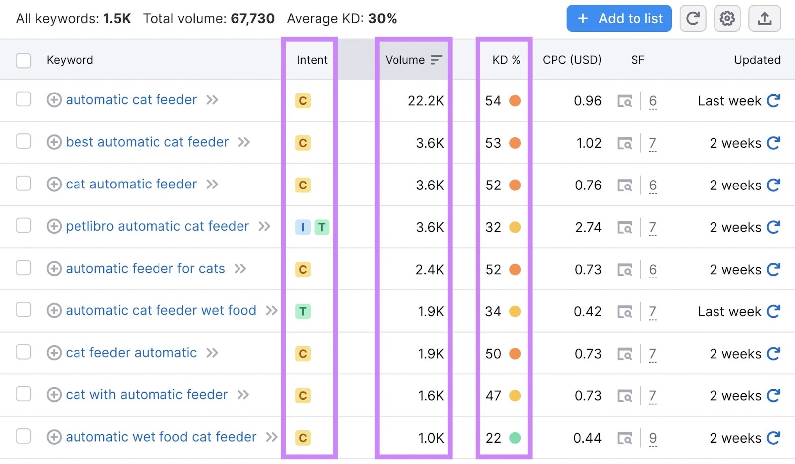 "Intent," "Volume," and "KD%" columns highlighted in Keyword Magic Tool