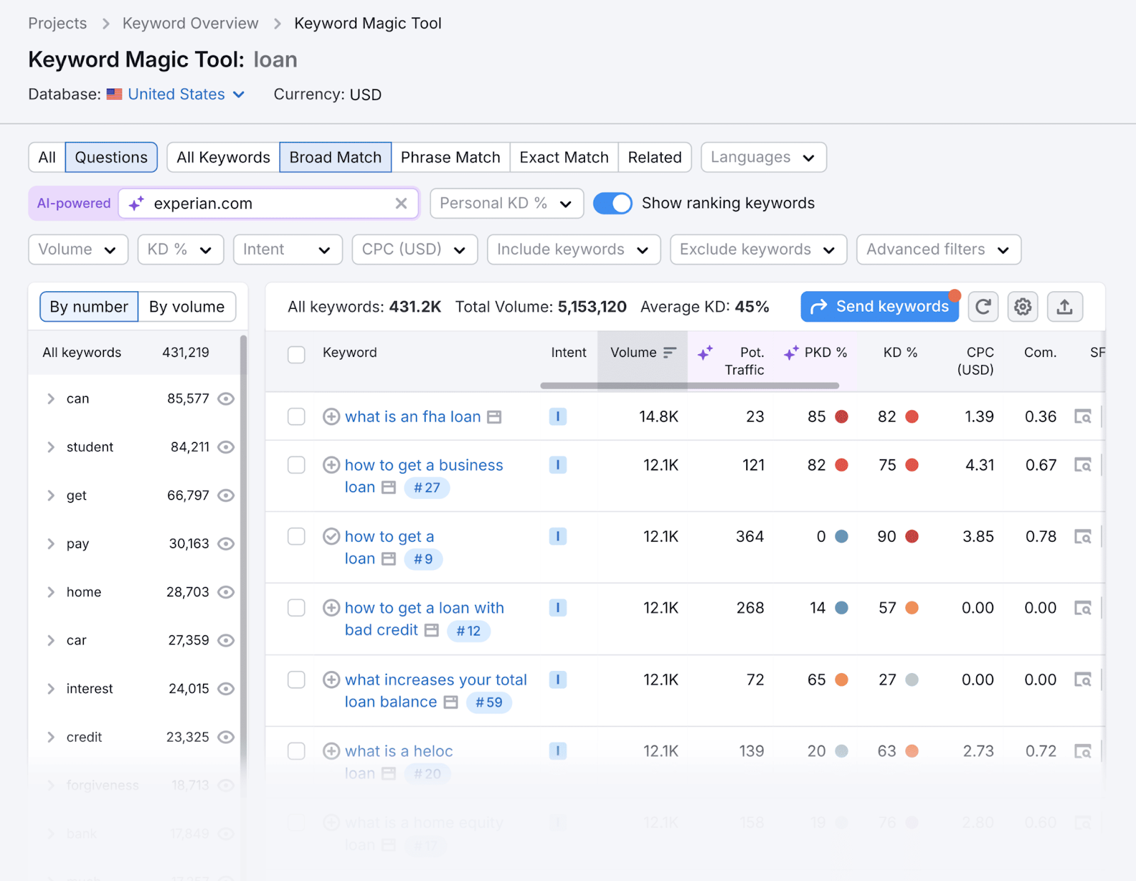 Question keywords for the keyword "loan," generated by the Keyword Magic Tool