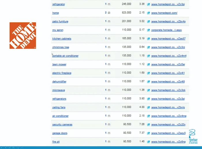 Le parole chiave indicizzate per Home Depot: keyword branded e not