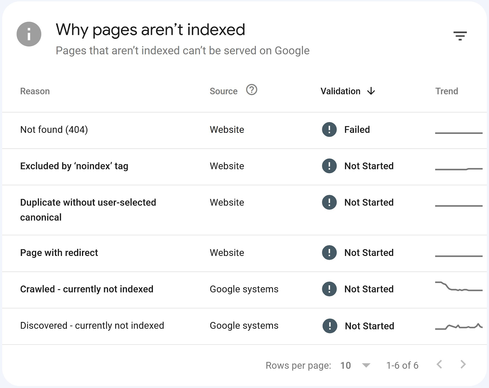 “Why pages aren’t indexed" section on the "Indexing" report of Google Search Console.