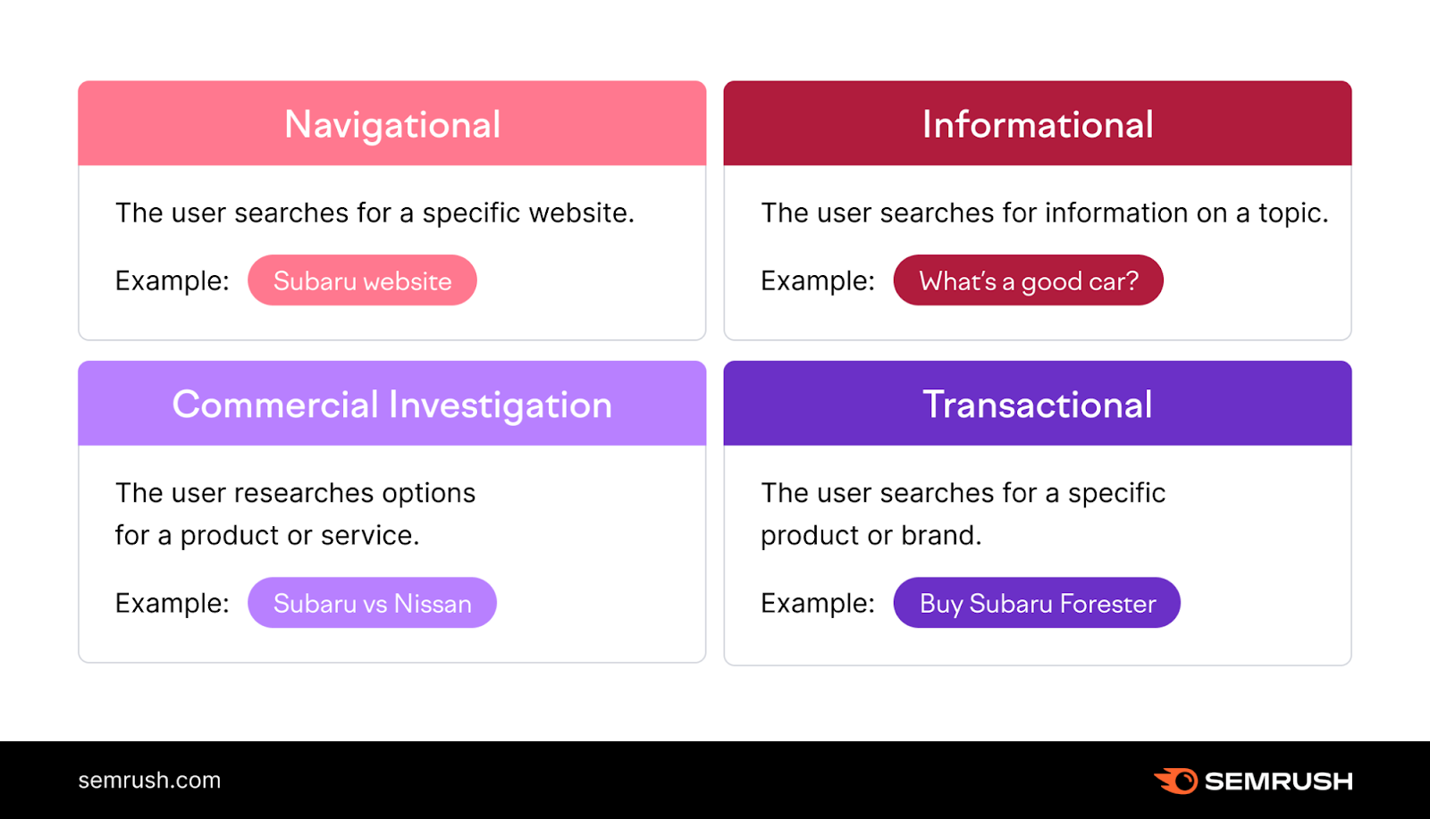 Une image décrivant 4 types d'intention de mot clé avec des exemples